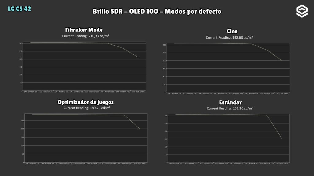 LG C5 42" · SDR brightness by area