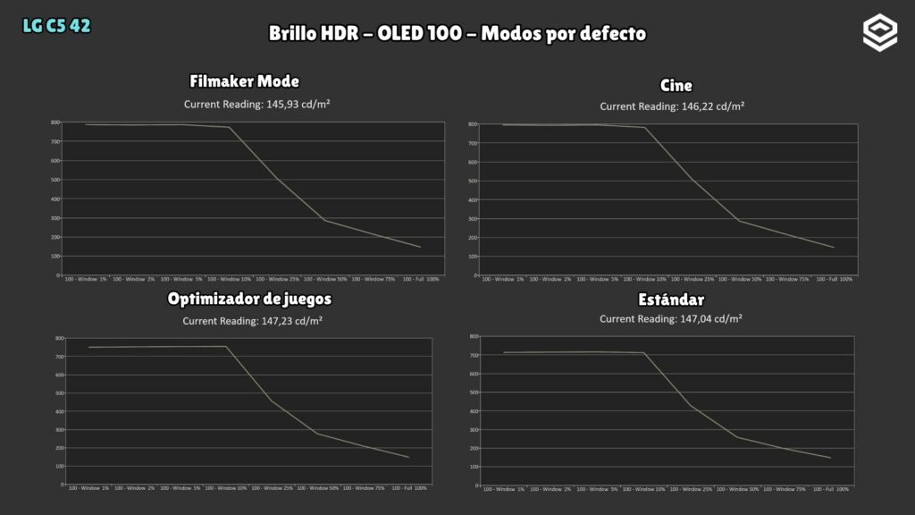 LG C5 42" · HDR brightness by area