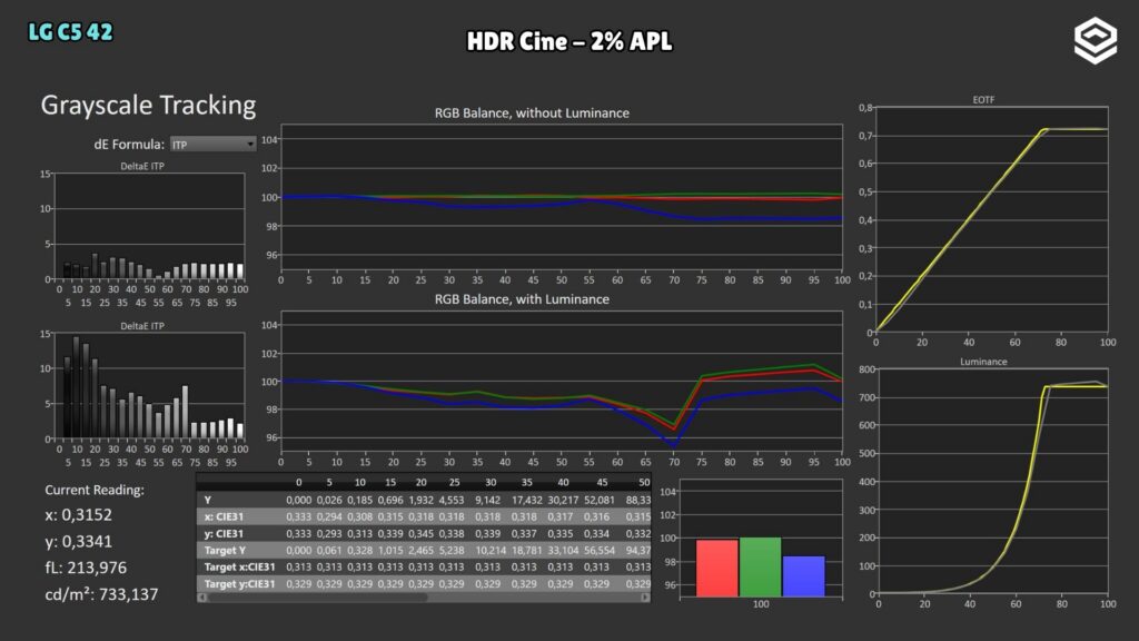 LG C5 42" · EOTF · Cinema · 2 % APL