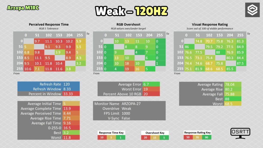 Arzopa M1RC · 120 Hz · Weak