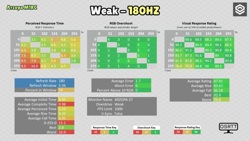 Arzopa M1RC · 180 Hz · Weak