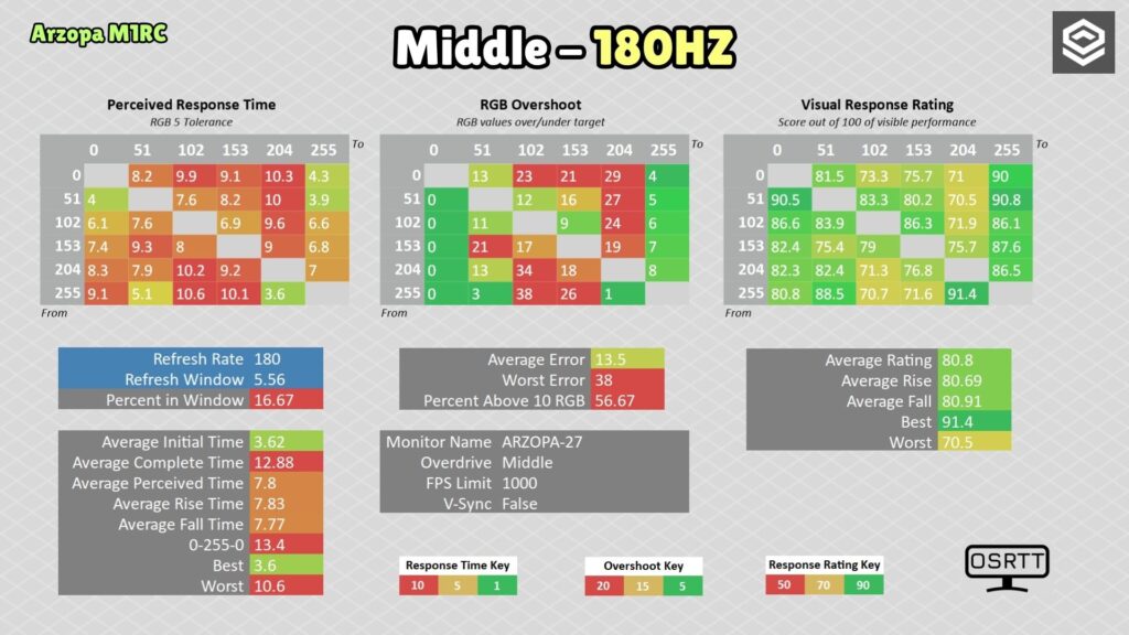 Arzopa M1RC · 180 Hz · Middle