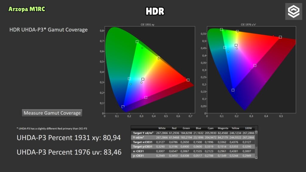 Arzopa M1RC · HDR · P3 coverage