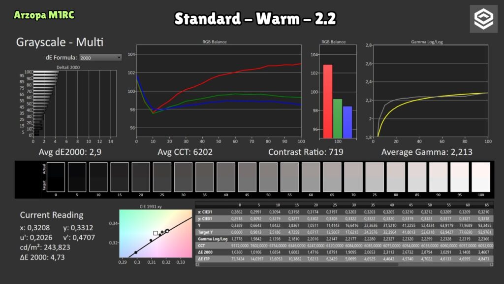 Arzopa M1RC · Standard Warm · gamma 2.2