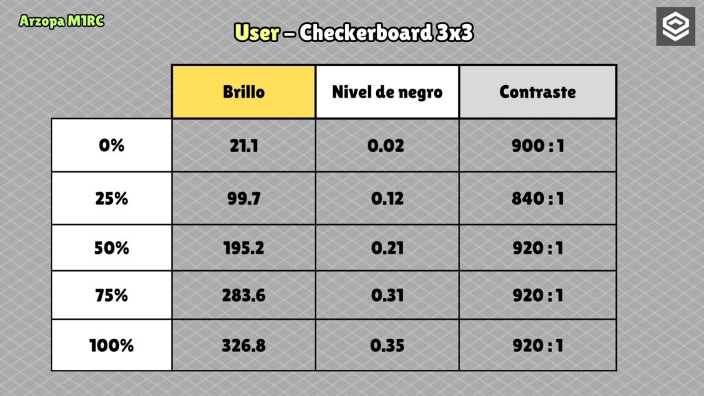 Arzopa M1RC · Brightness and contrast · User · checkerboard 3 × 3