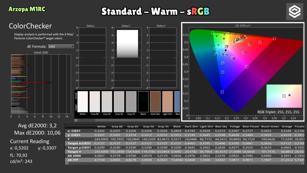 Arzopa M1RC · Standard Warm · ColorChecker sRGB