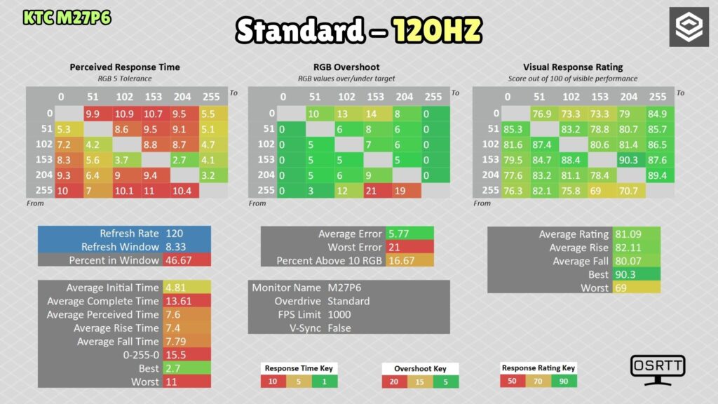 KTC M27P6 · 120 Hz · OD Standard