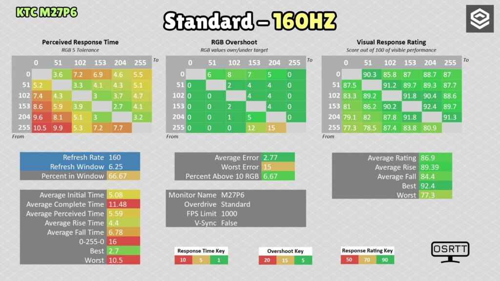 KTC M27P6 · 4K 160 Hz · OD Standard