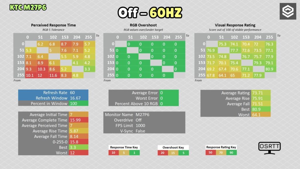 KTC M27P6 · 60 Hz · OD Off