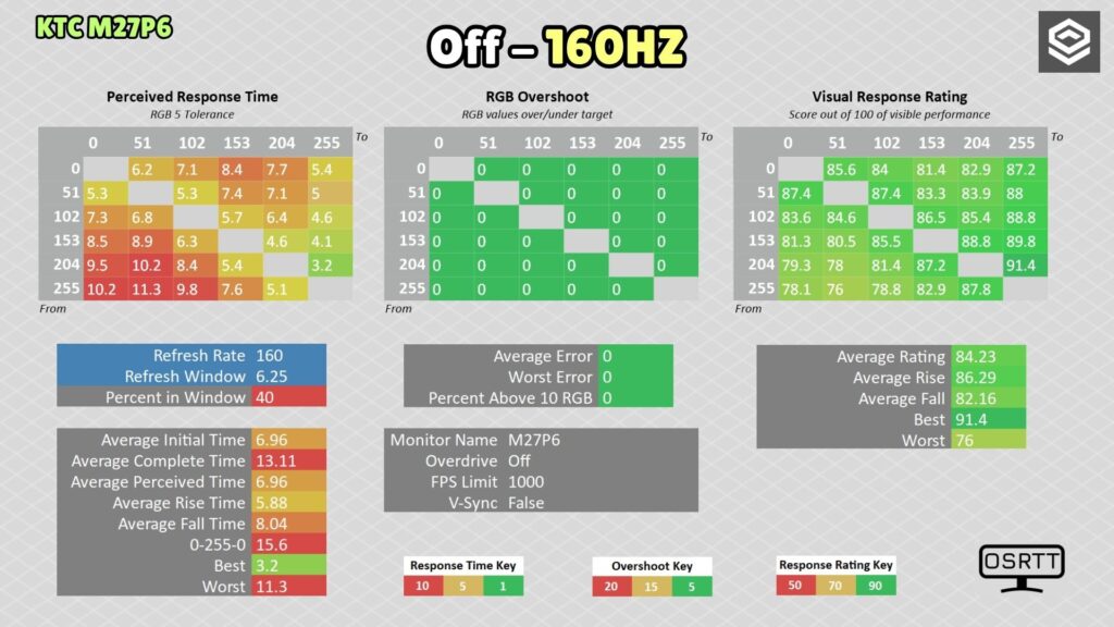 KTC M27P6 · 4K 160 Hz · OD Off