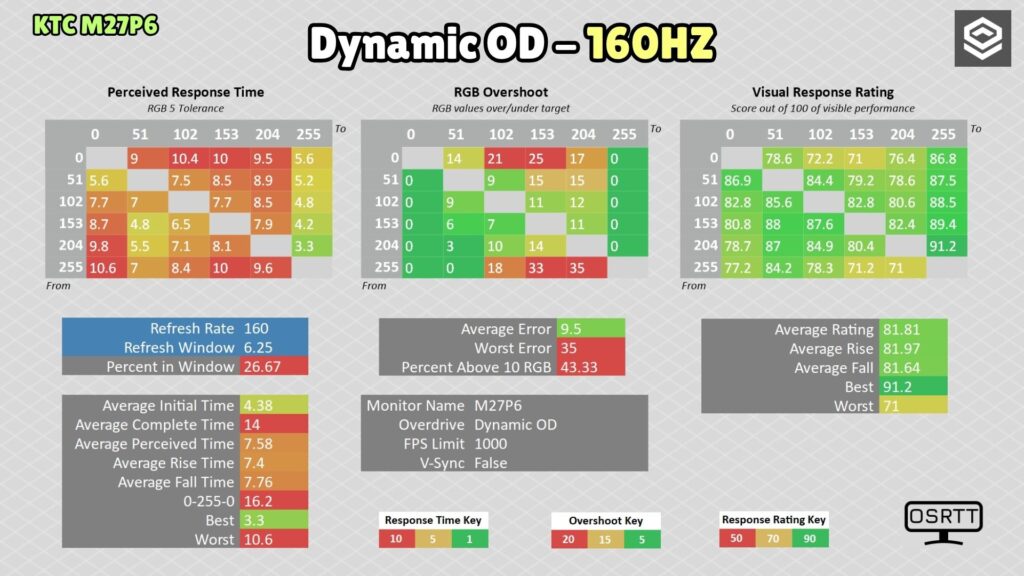 KTC M27P6 · 4K 160 Hz · Dynamic OD