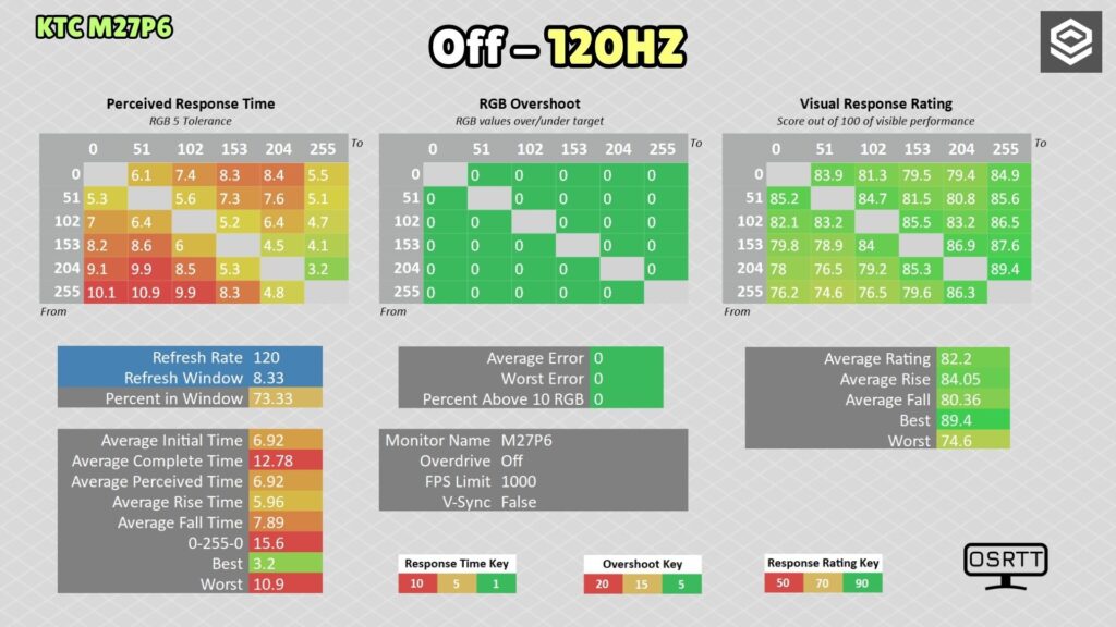 KTC M27P6 · 120 Hz · OD Off