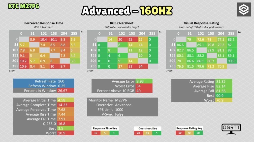 KTC M27P6 · 4K 160 Hz · OD Advanced