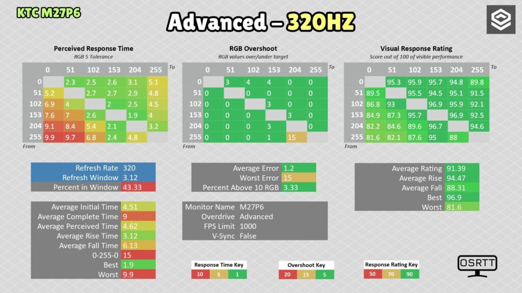 KTC M27P6 · Full HD 320 Hz · OD Advanced