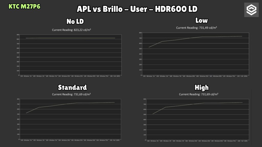 KTC M27P6 · HDR600 · LD comparison