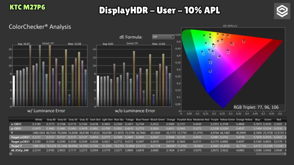 KTC M27P6 · DisplayHDR User · ColorChecker HDR