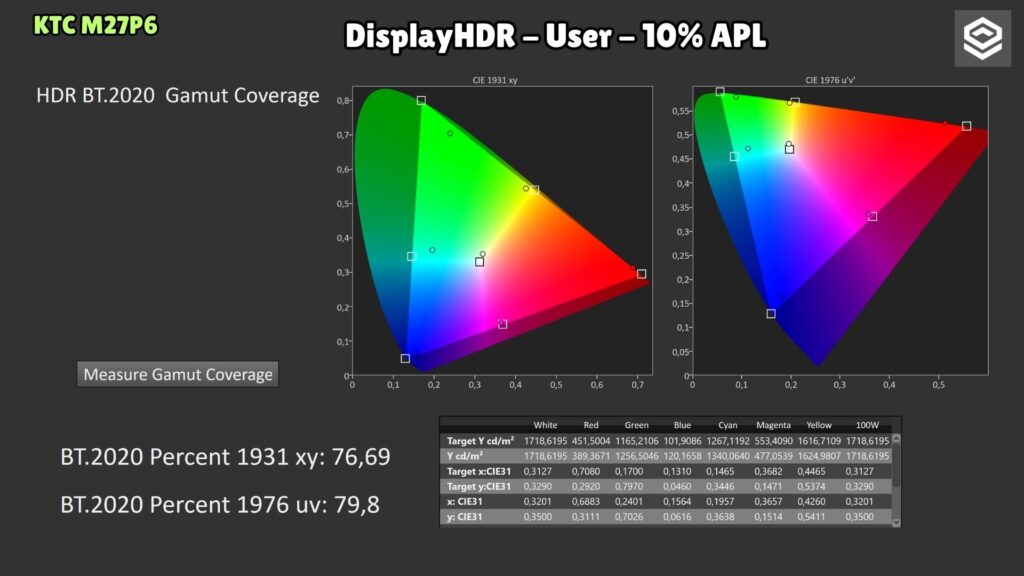 KTC M27P6 · DisplayHDR User · BT.2020 coverage