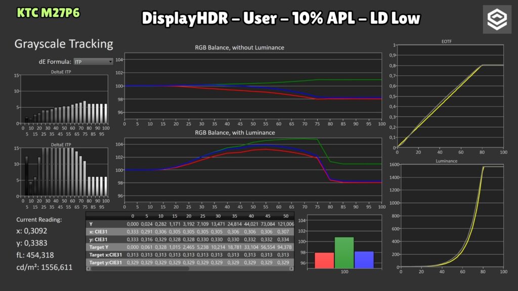 KTC M27P6 · DisplayHDR User · 10 % APL · LD Low