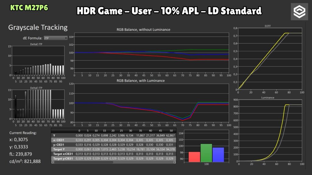 KTC M27P6 · HDR Game User · LD Standard