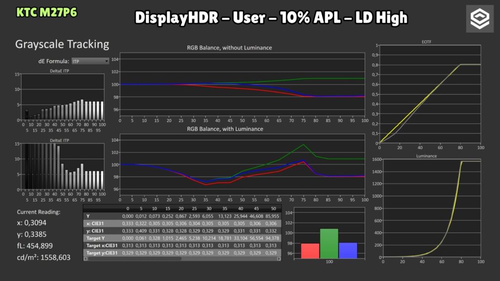 KTC M27P6 · DisplayHDR User · 10 % APL · LD High