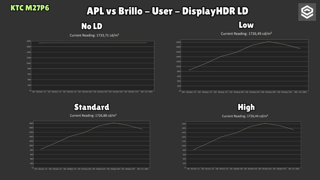 KTC M27P6 · DisplayHDR · LD comparison