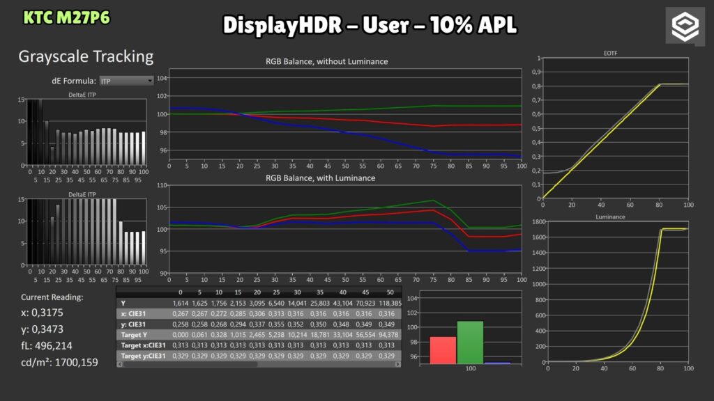 KTC M27P6 · DisplayHDR User · 10 % APL · LD off
