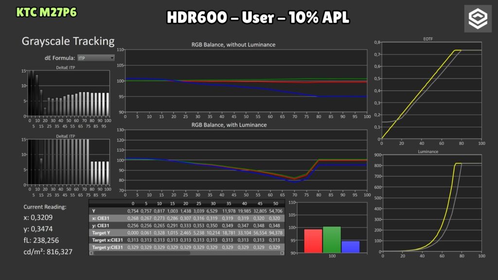 KTC M27P6 · HDR600 User · 10 % APL · LD off