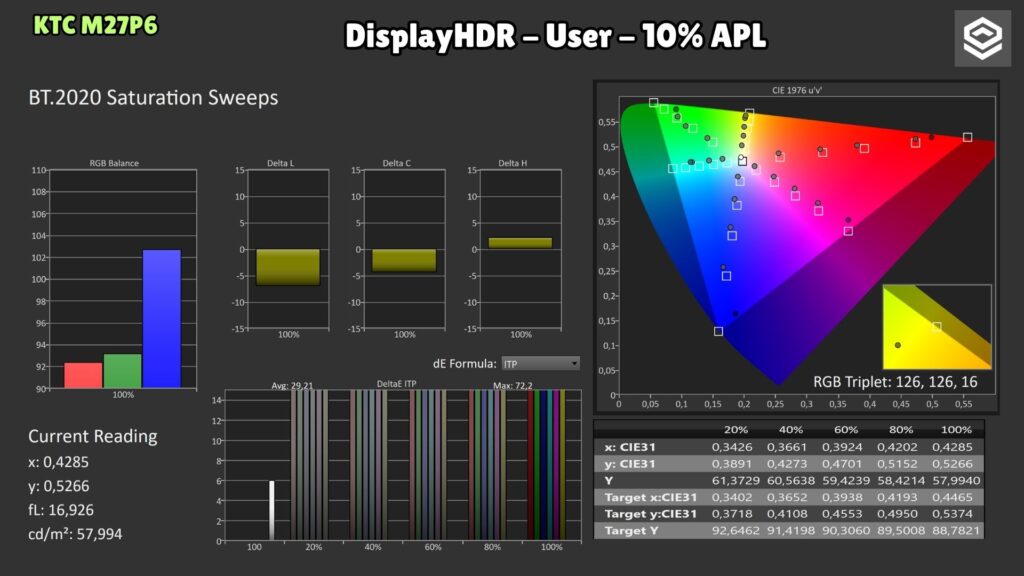 KTC M27P6 · DisplayHDR User · BT.2020 saturations