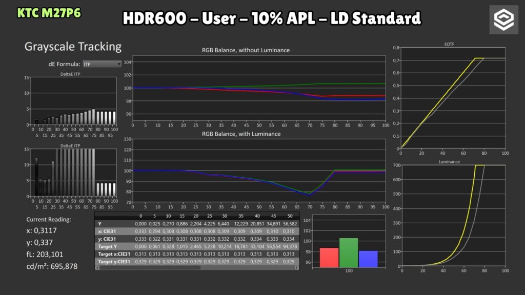 KTC M27P6 · HDR600 User · 10 % APL · LD Standard