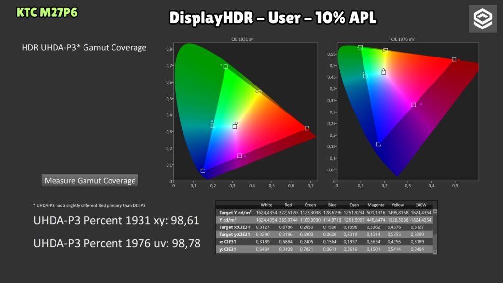 KTC M27P6 · DisplayHDR User · P3 gamut