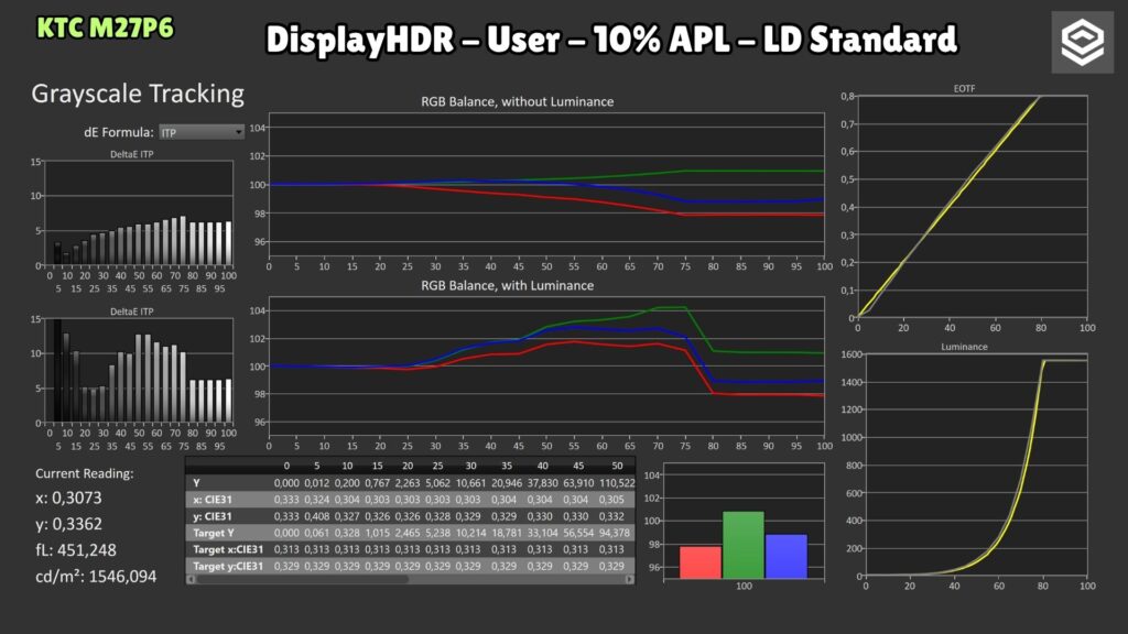 KTC M27P6 · DisplayHDR User · 10 % APL · LD Standard