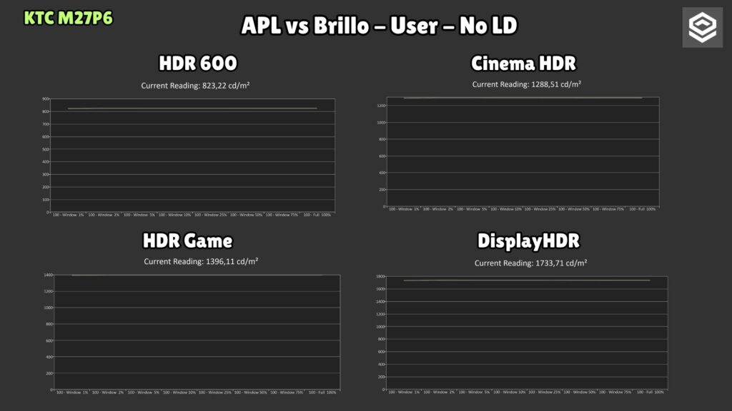 KTC M27P6 · HDR brightness by APL · modes with LD off