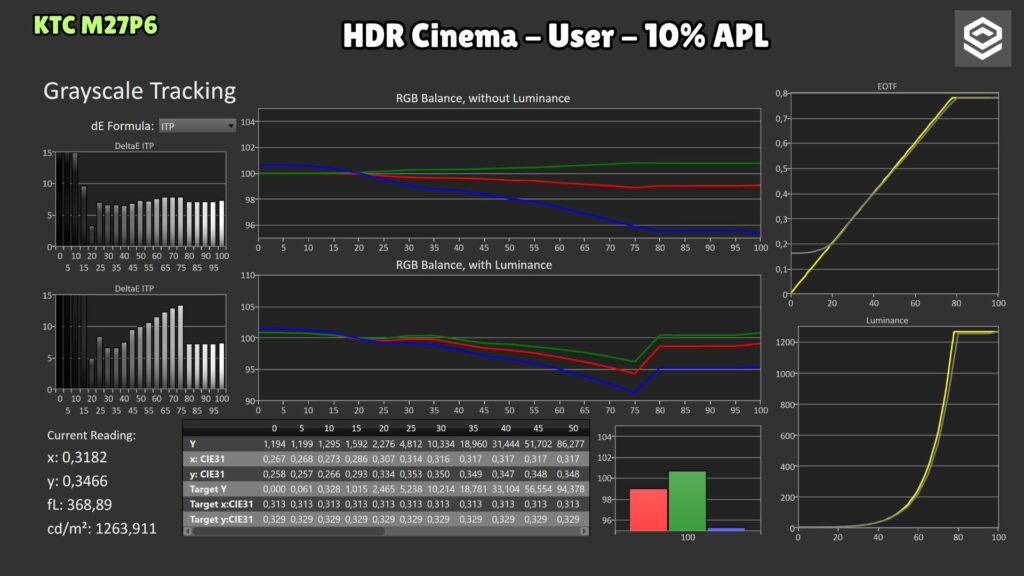 KTC M27P6 · HDR Cinema User · LD off