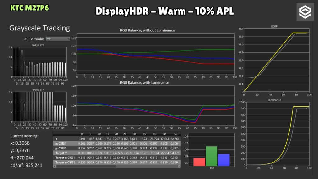 KTC M27P6 · DisplayHDR Warm · 10 % APL