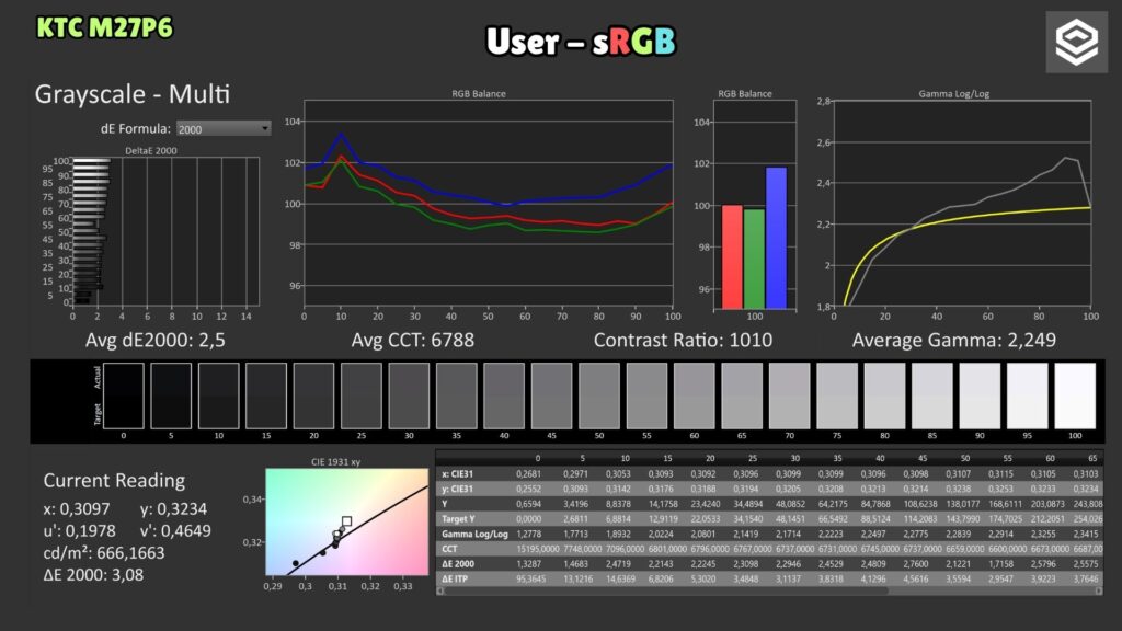 KTC M27P6 · sRGB User mode · grayscale
