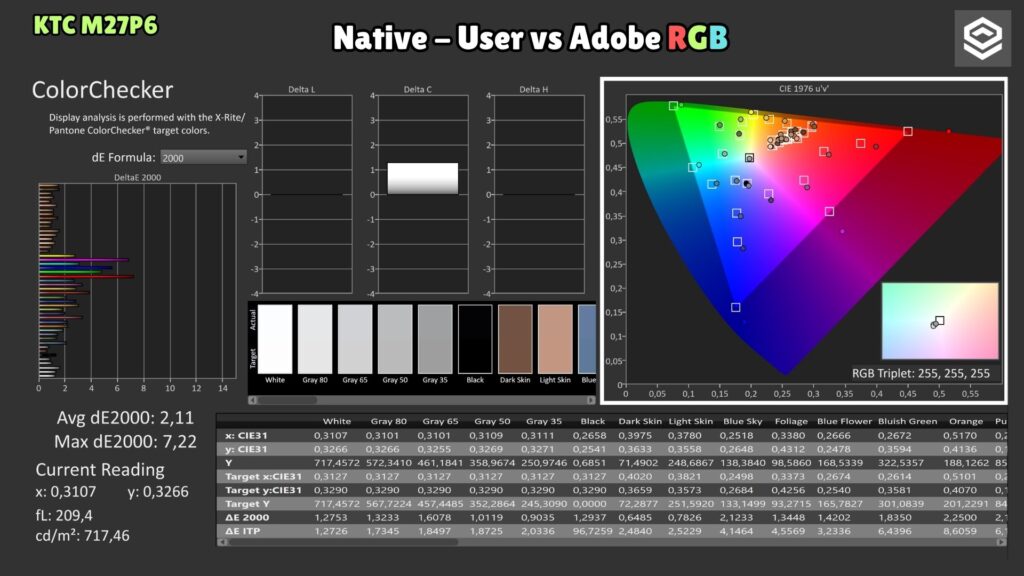 KTC M27P6 · Native User · ColorChecker Adobe RGB