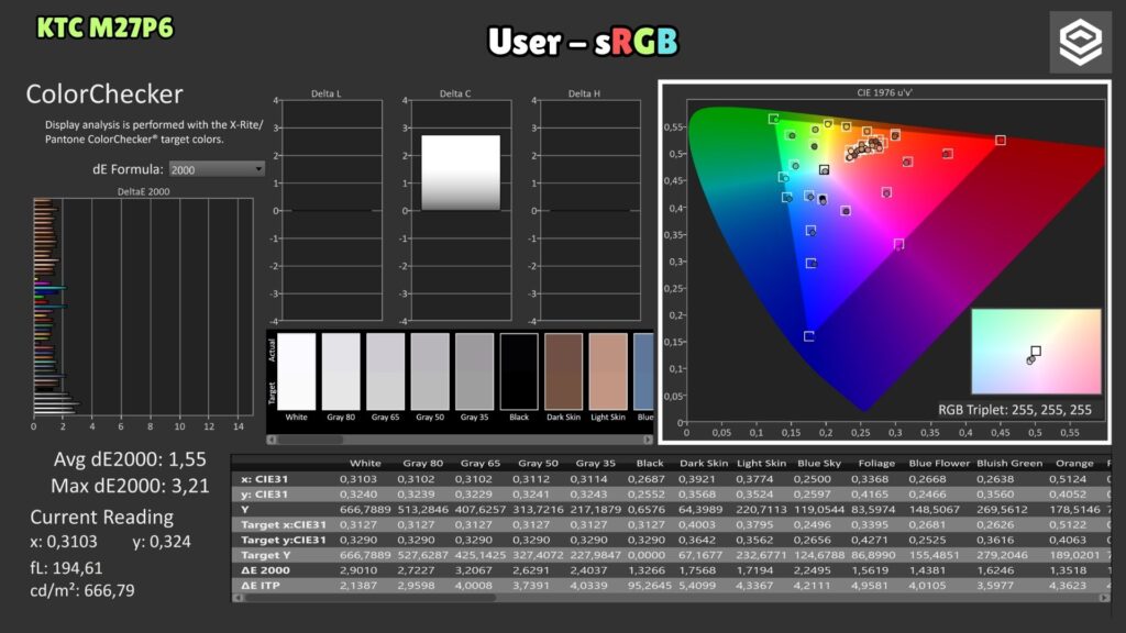KTC M27P6 · sRGB User mode · ColorChecker