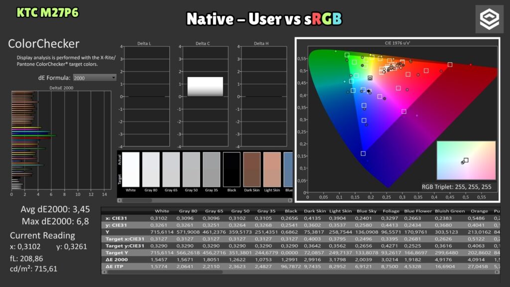 KTC M27P6 · Native User · ColorChecker sRGB