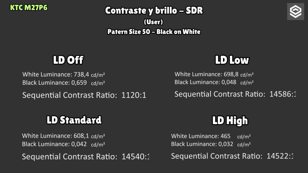 KTC M27P6 · SDR · sequential contrast · different methodology from the checkerboard test