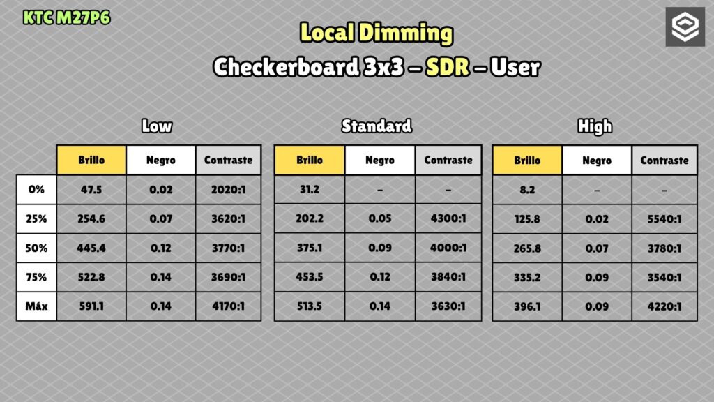 KTC M27P6 · SDR · checkerboard at different LD levels