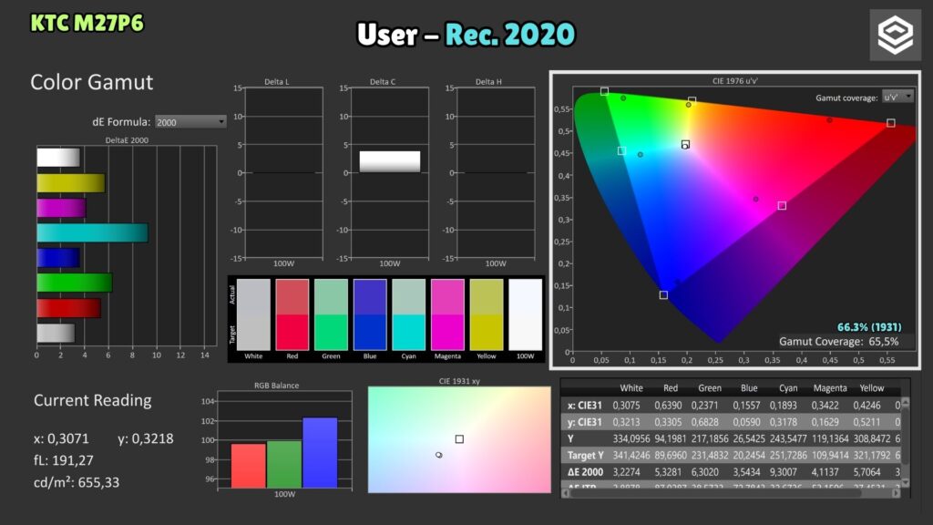 KTC M27P6 · Rec.2020 User mode · gamut
