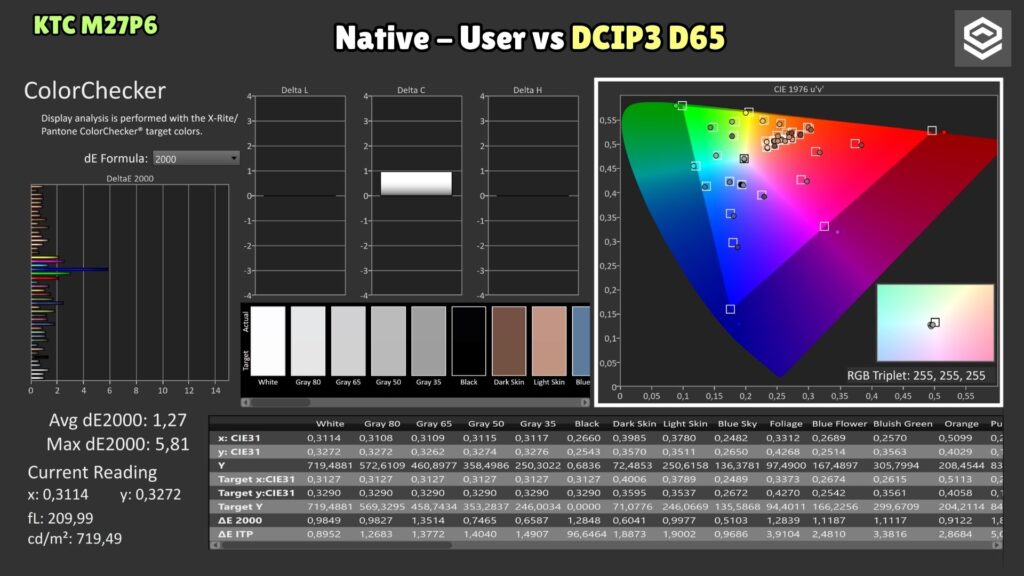 KTC M27P6 · Native User · ColorChecker P3