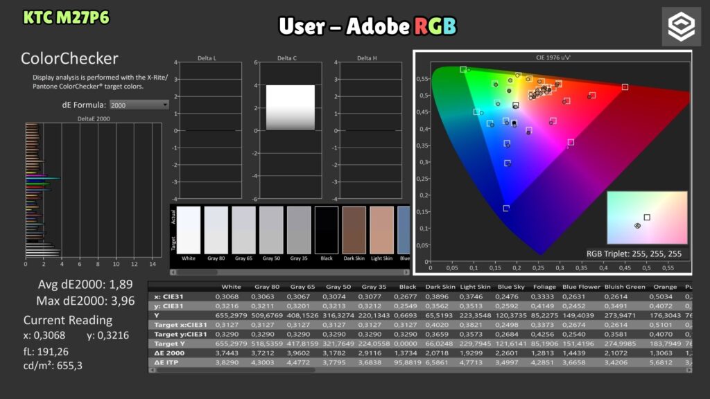 KTC M27P6 · Adobe RGB User mode · ColorChecker
