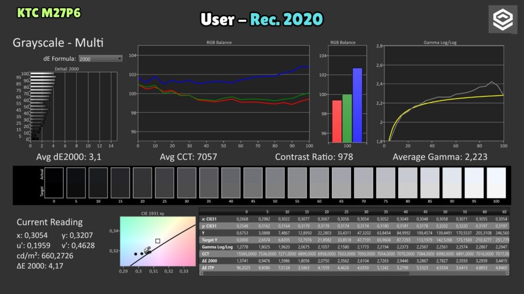 KTC M27P6 · Rec.2020 User mode · grayscale