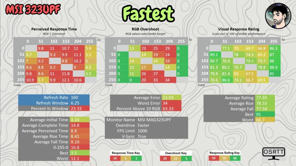 MSI MAG 323UPF · 160 Hz · OD Fastest