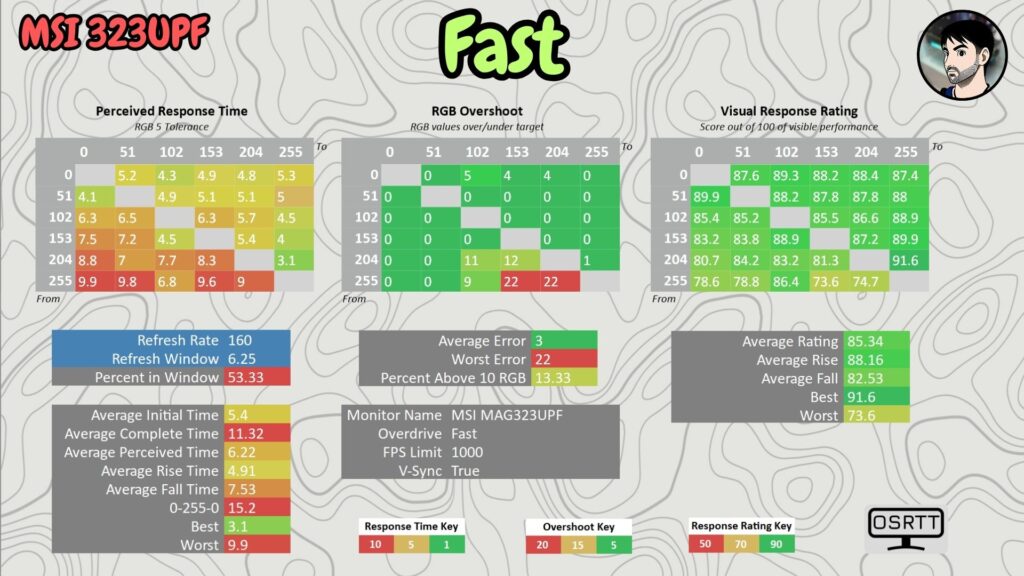 MSI MAG 323UPF · 160 Hz · OD Fast