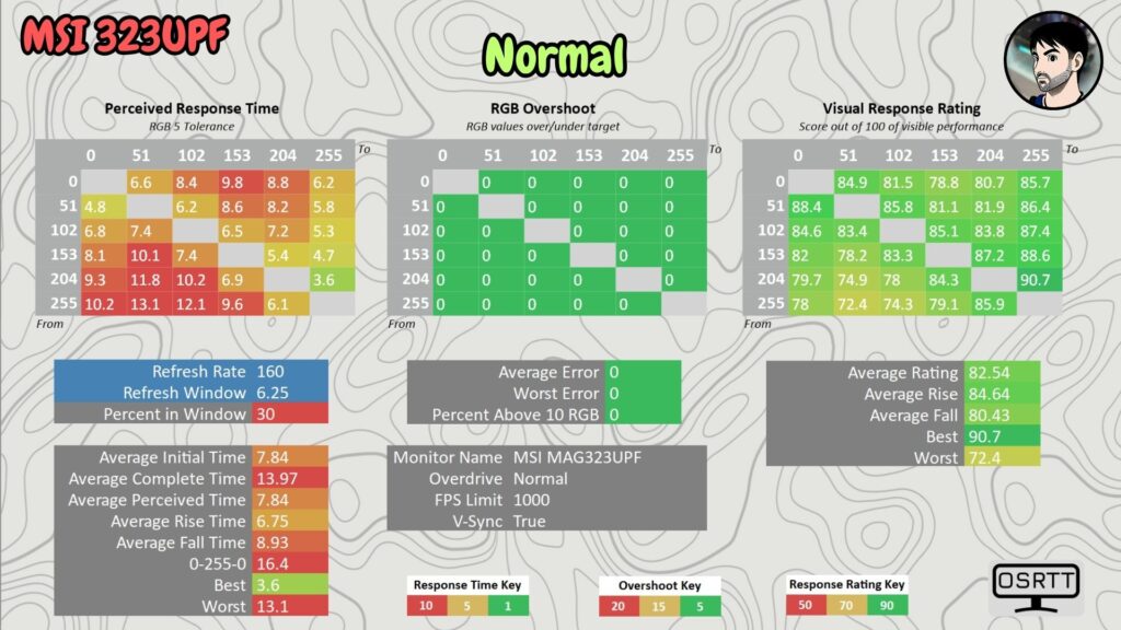 MSI MAG 323UPF · 160 Hz · OD Normal