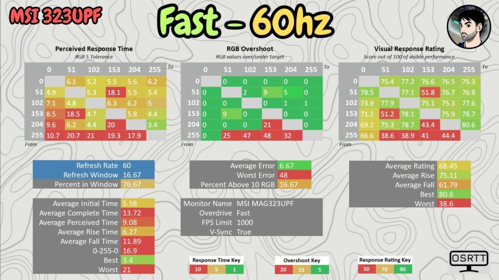 MSI MAG 323UPF · 60 Hz · OD Fast