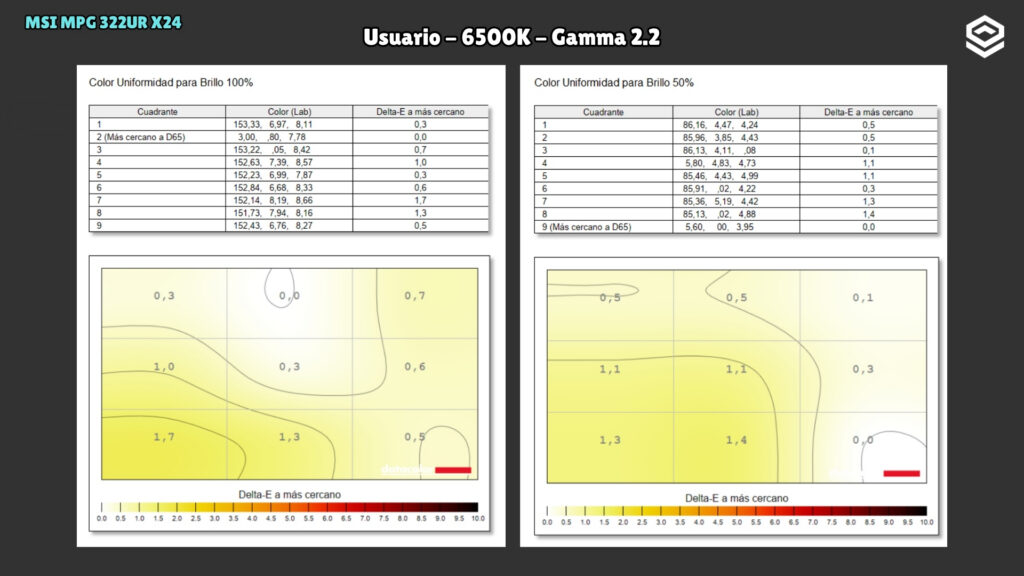 MSI MPG 322UR X24 · Uniformidad de color · Usuario · 6500 K · Gamma 2.2 · Brillo 100 % y 50 %