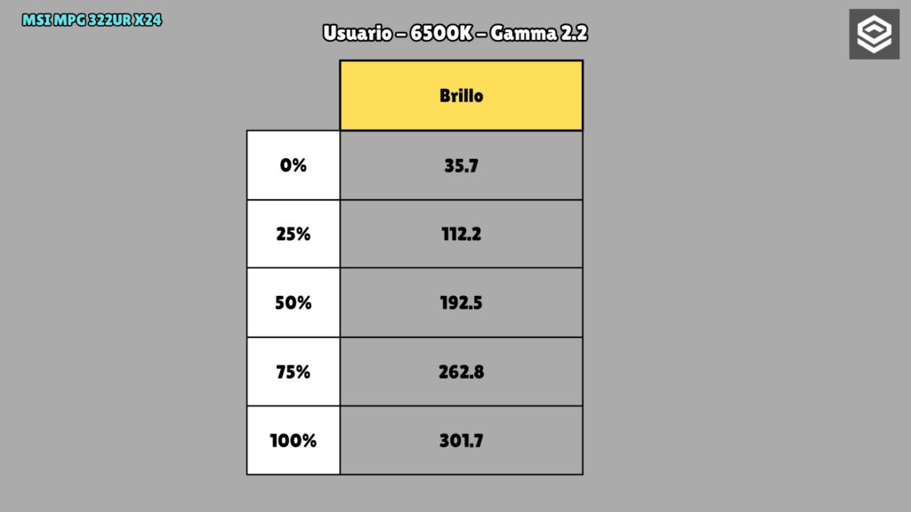MSI MPG 322UR X24 · Brillo según ajuste del OSD · Usuario · 6500 K · Gamma 2.2 · Ajustes 0, 25, 50, 75 y 100 %